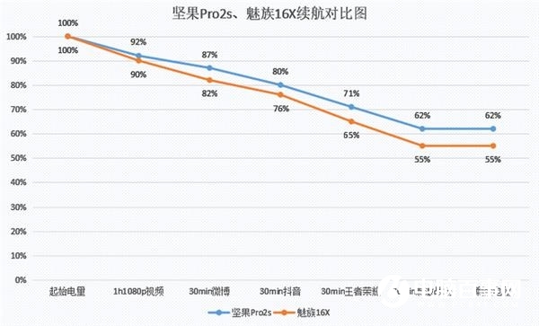 魅族16X和堅(jiān)果Pro2s哪個(gè)好？堅(jiān)果Pro2s對(duì)比魅族16X的區(qū)別