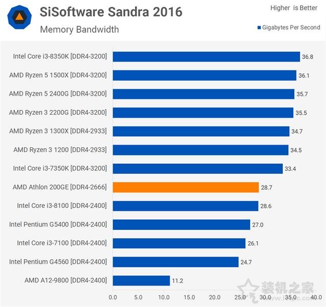 AMD速龍200GE性能對比測試評測：Intel奔騰對手駕到！