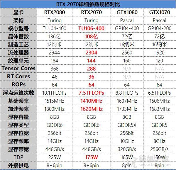 NVIDIA GeForce RTX2070顯卡全面評(píng)測(cè)：成功取代GTX1080
