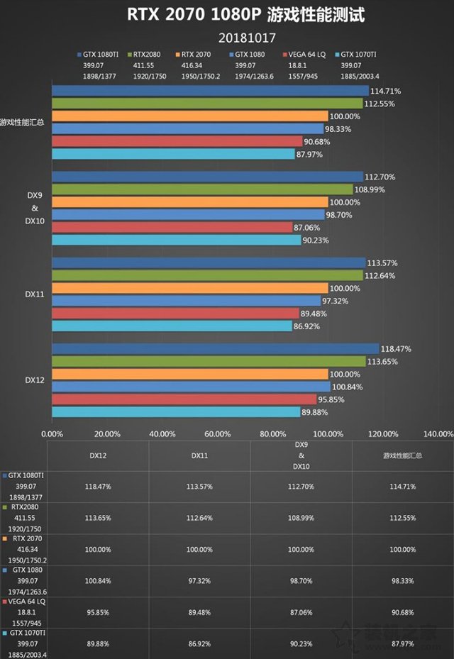 RTX 2070顯卡怎么樣？RTX 2070對比GTX1080性能測試對比測評