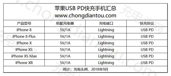 關(guān)于蘋果iPhone XS Max快充，你想知道的都在這里