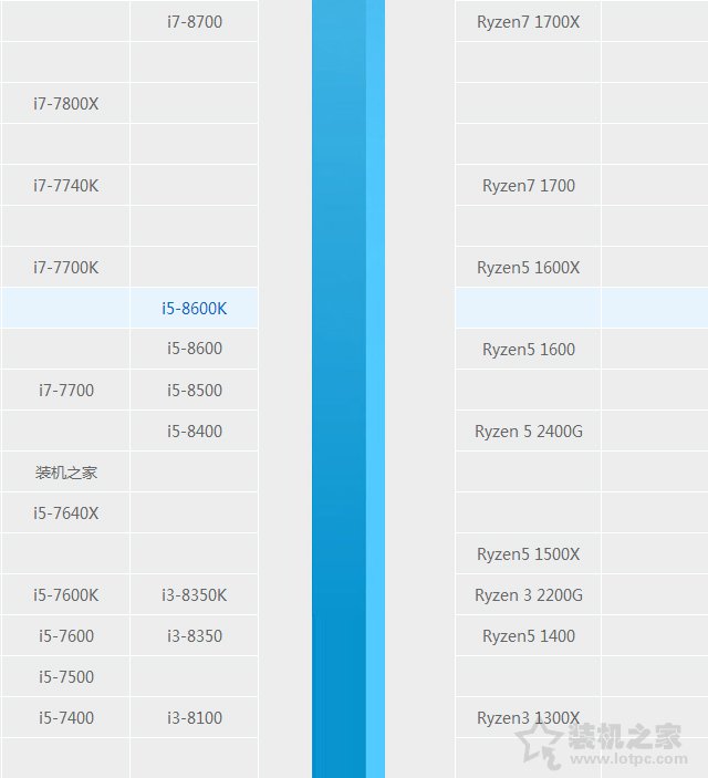 i5 8600和i5 8600k選哪個(gè)好？intel酷睿i5-8600和i5-8600k區(qū)別對(duì)比