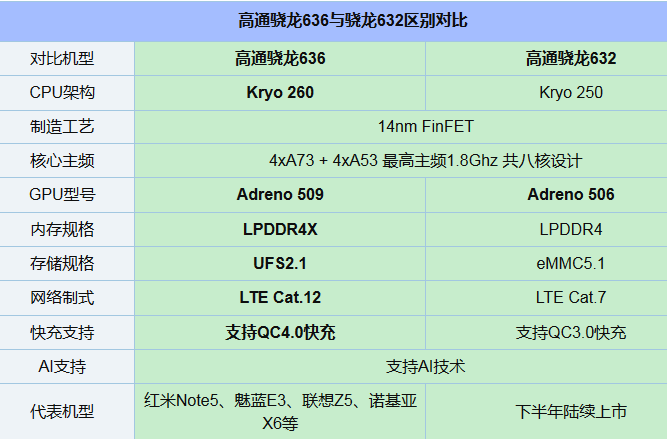 驍龍632和636對(duì)比哪個(gè)好？驍龍636與驍龍632區(qū)別在哪里？