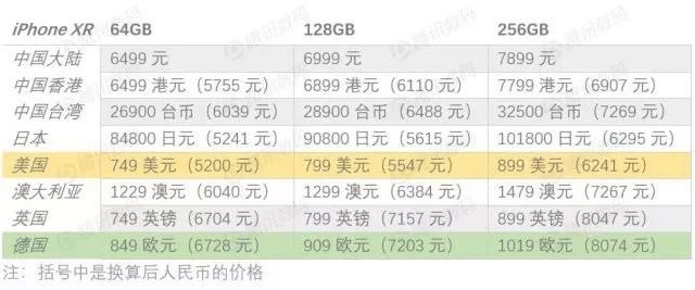 iPhone XR今日開售：國行支持雙卡 美版依舊最便宜