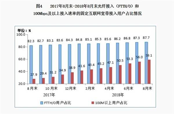 最快寬帶投入商用：網(wǎng)速10GB/s，30G電影20秒下完