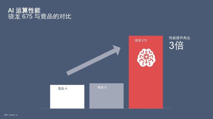 高通驍龍675跑分曝光 竟有越級表現(xiàn)？