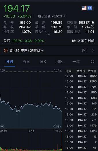 受多重利空因素影響 蘋果股價大跌5% 市值蒸發(fā)3400億