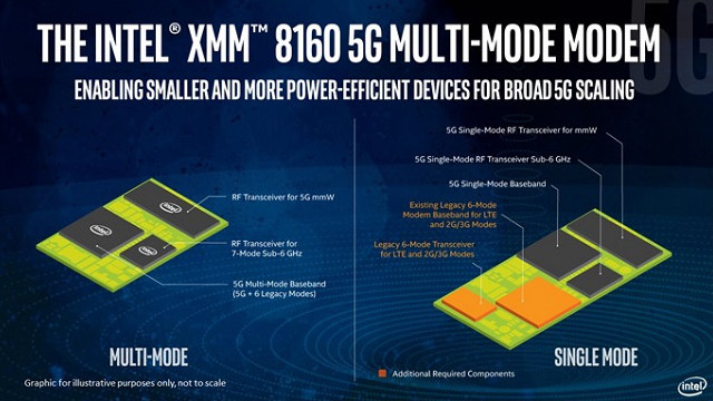 Intel發(fā)布最強5G基帶 首批手機將在2020上半年上市