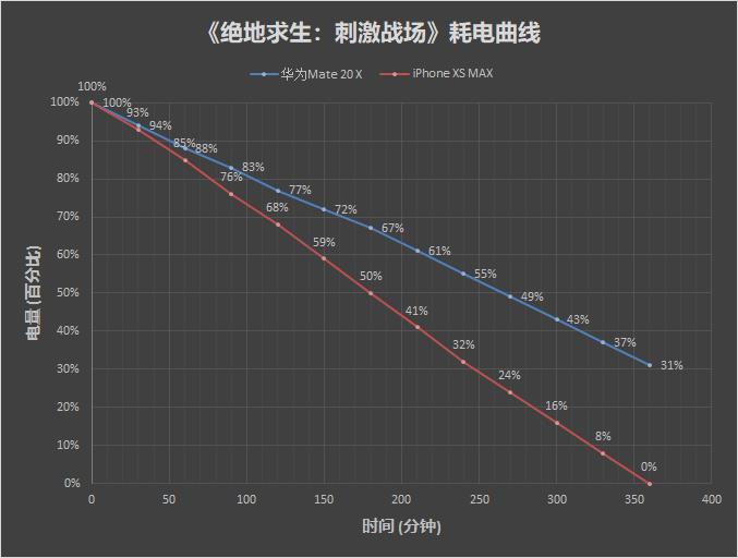 華為Mate 20 X對(duì)比iPhone XS Max：誰才是最強(qiáng)游戲旗艦！