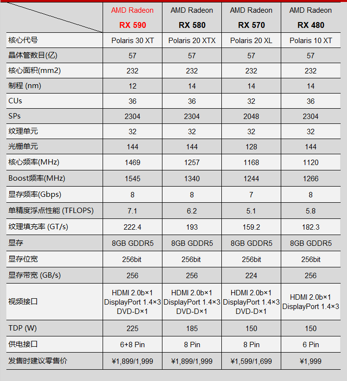 RX590怎么樣 AMD新一代RX590顯卡評(píng)測(cè)