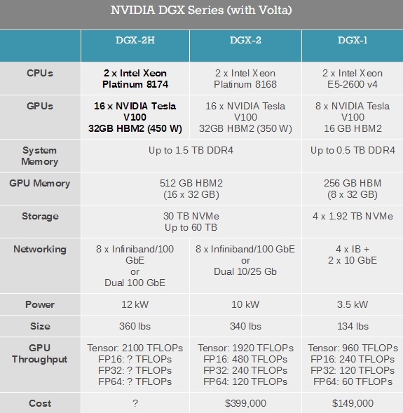 NVIDIA GPU服務(wù)器升級：16塊450W Tesla V100