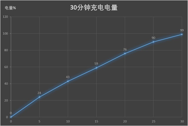 閃充回血有多快 OPPO R17 Pro實(shí)測(cè)（審核不發(fā)） 