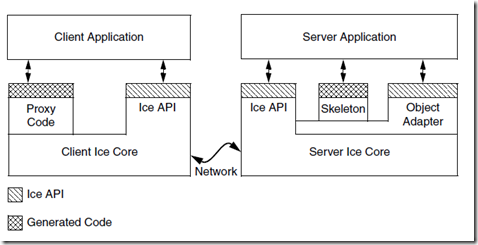 PHP中間件ICE,ICE的安裝配置,ICE常見編譯和運(yùn)行(異常)錯(cuò)誤