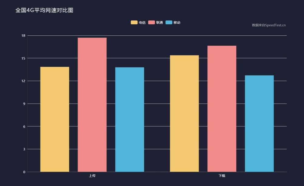 三大運(yùn)營(yíng)商4G上傳、下載網(wǎng)速實(shí)測(cè)：電信、移動(dòng)跟聯(lián)通差距不小