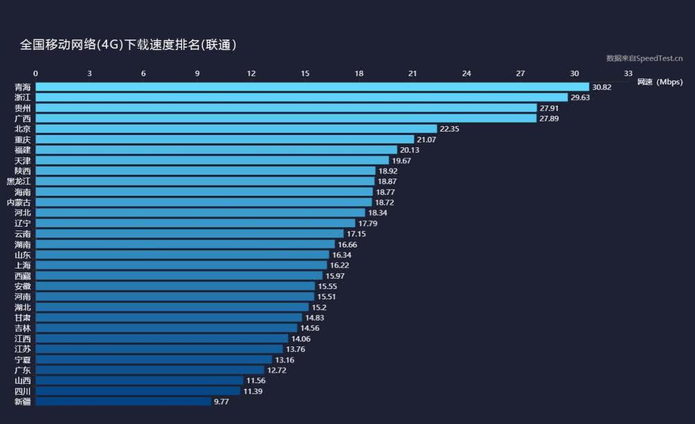 三大運(yùn)營商4G上傳、下載網(wǎng)速實(shí)測(cè)：差距不小