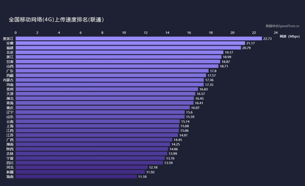 三大運(yùn)營商4G上傳、下載網(wǎng)速實(shí)測(cè)：差距不小