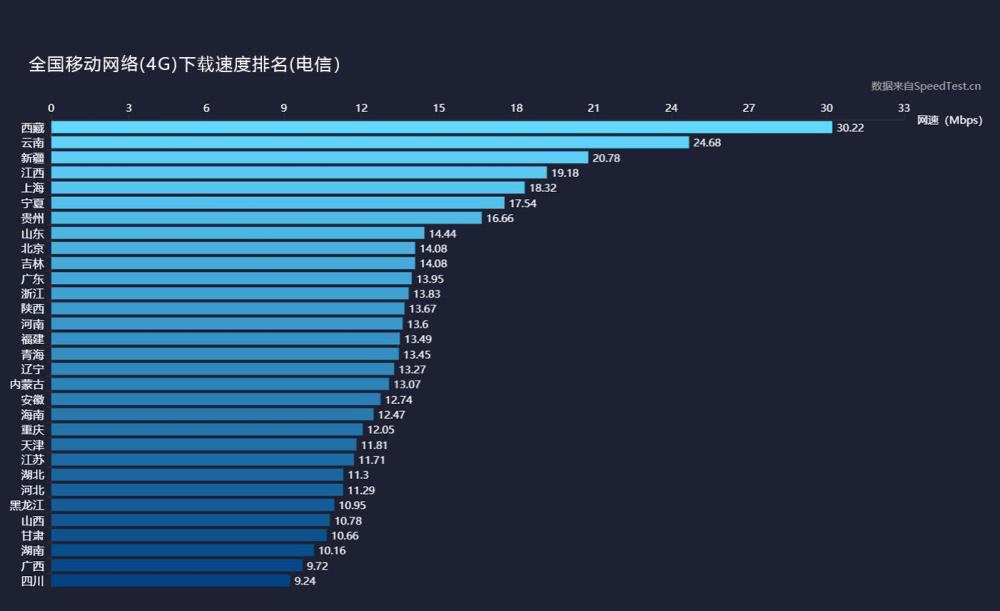 三大運(yùn)營商4G上傳、下載網(wǎng)速實(shí)測(cè)：差距不小