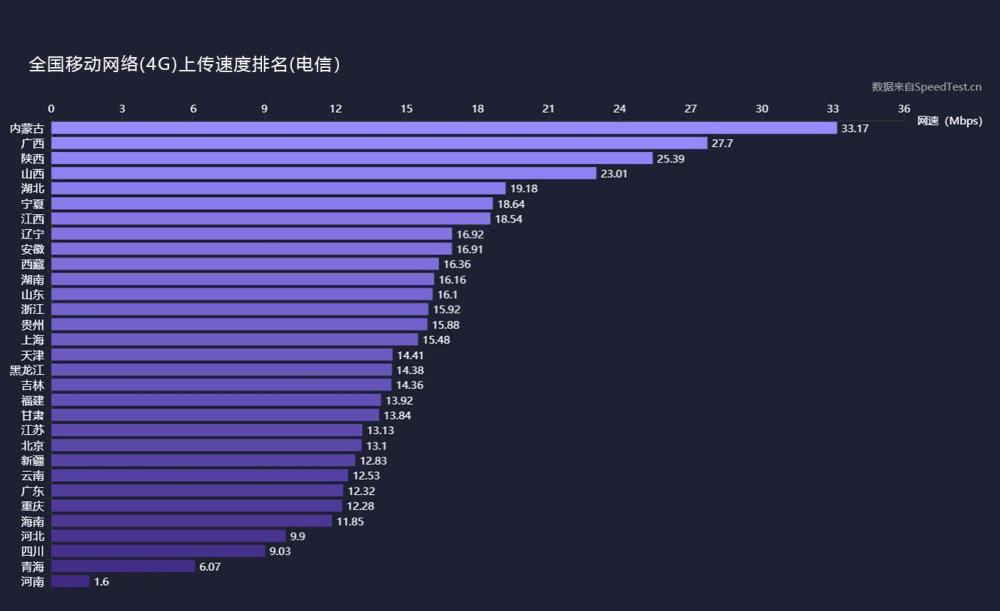 三大運(yùn)營商4G上傳、下載網(wǎng)速實(shí)測(cè)：差距不小