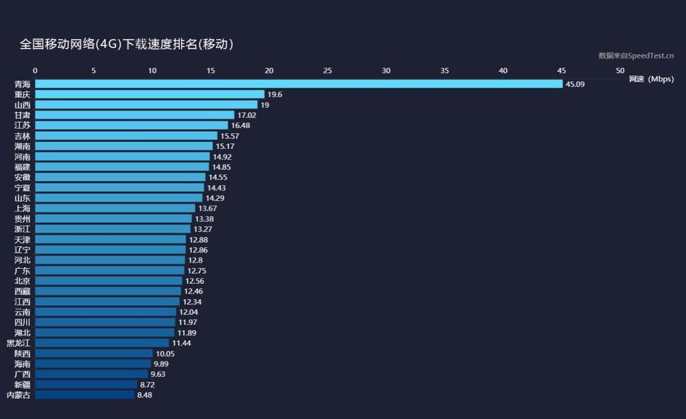 三大運(yùn)營商4G上傳、下載網(wǎng)速實(shí)測(cè)：差距不小