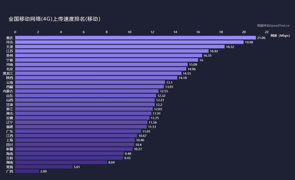 三大運(yùn)營商4G上傳、下載網(wǎng)速實(shí)測(cè)：差距不小