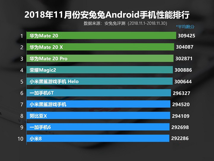 11月安卓手機性能榜單TOP10發(fā)布：華為三兄弟霸榜