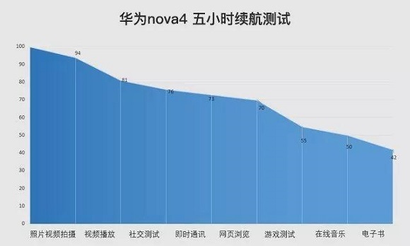華為Nova4續(xù)航能力怎么樣？華為Nova4電池耐用嗎？