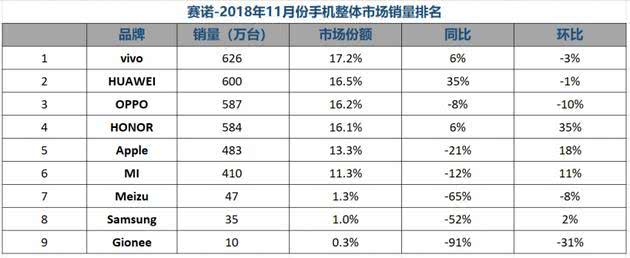 2018年華為手機(jī)銷量突破2億臺 超越三星成手機(jī)老大仍需努力