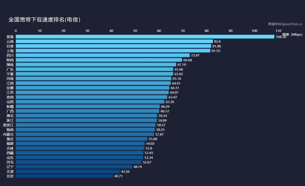 2018年全球?qū)拵c4G網(wǎng)速：中國10.9MB/s 移動最快