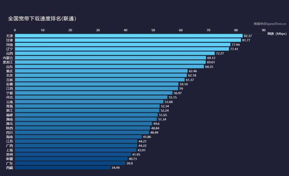 2018年全球?qū)拵c4G網(wǎng)速：中國10.9MB/s 移動最快