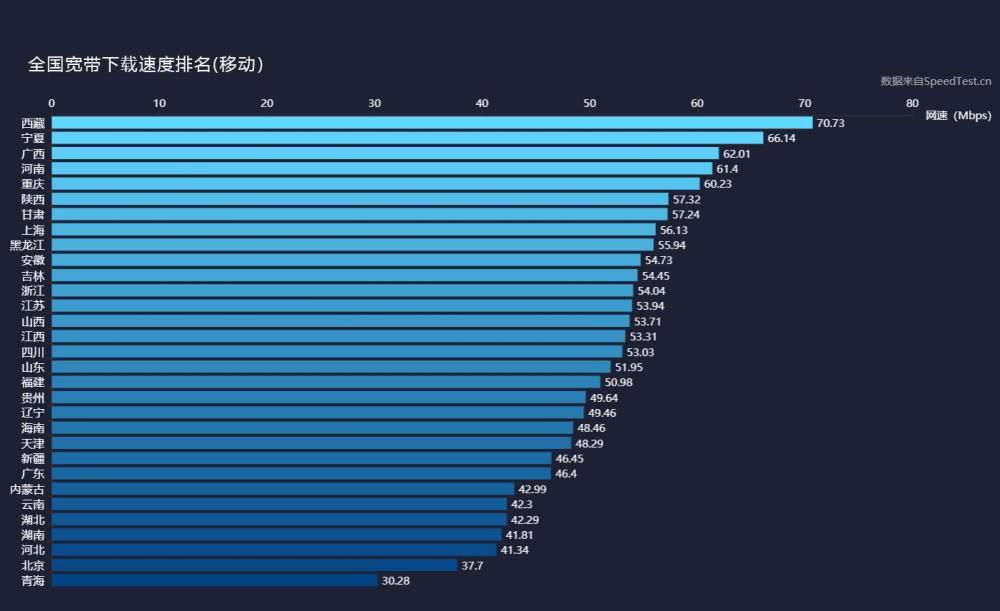 2018年全球?qū)拵c4G網(wǎng)速：中國10.9MB/s 移動最快