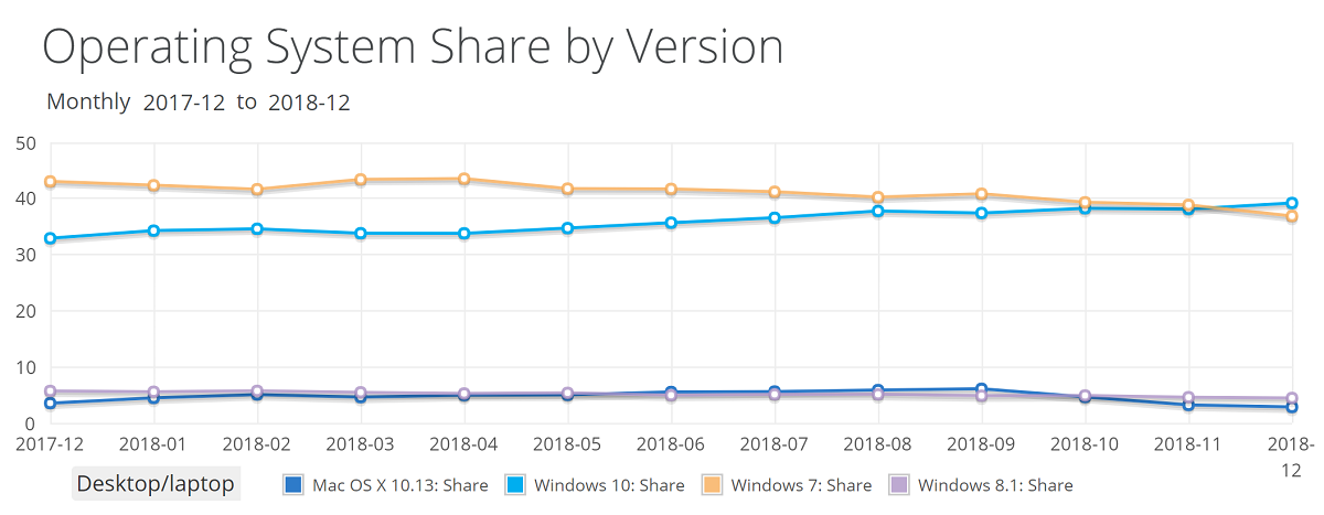 NetMarketShare年報出爐：Win10市場份額正式超越Win7