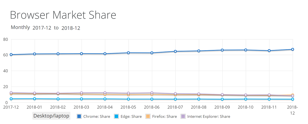 NetMarketShare年報出爐：Win10市場份額正式超越Win7