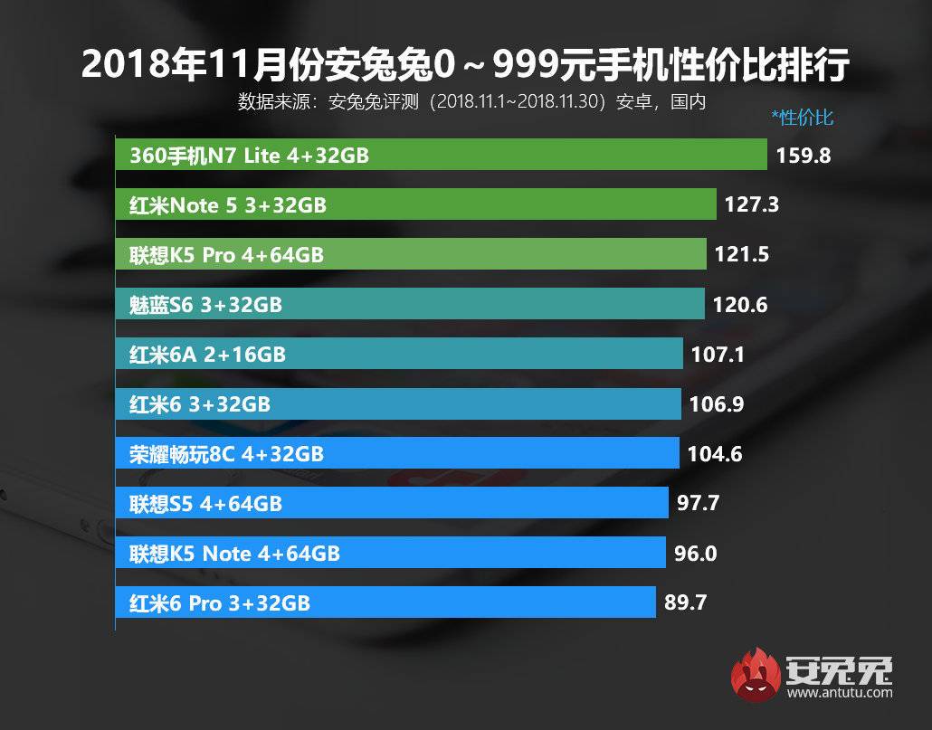2018年11月安兔兔性價(jià)比手機(jī)排行榜：360兩款手機(jī)入選