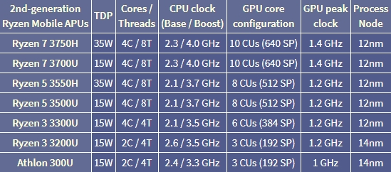 AMD帶來六款銳龍3000筆記本處理器