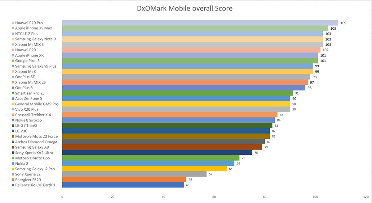 2018年智能手機(jī)拍照性能排行榜：Google Pixel3強(qiáng)勢逆襲