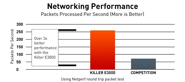 Killer E3000網(wǎng)卡發(fā)布：首次支持2.5G以太網(wǎng)