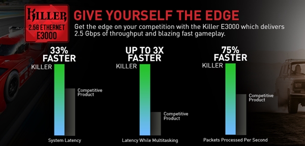 Killer E3000網(wǎng)卡發(fā)布：首次支持2.5G以太網(wǎng)