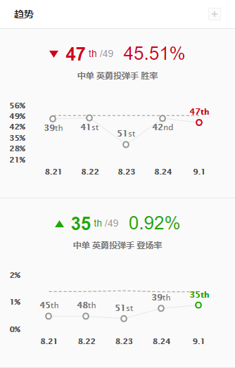 lolS9季前賽中單英勇投彈手?jǐn)?shù)據(jù)解析