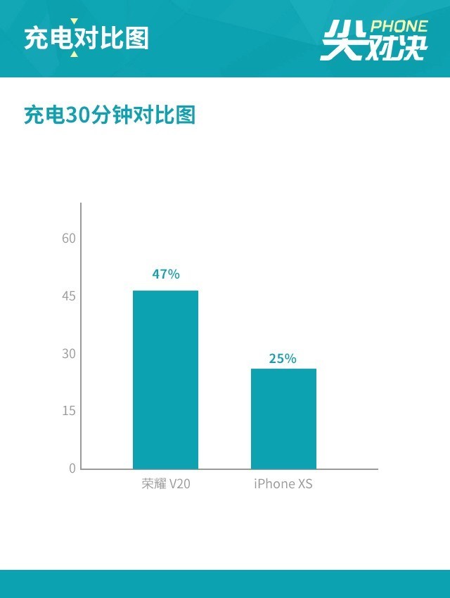 榮耀V20劍指果XS 旗艦機(jī)的博弈伯仲難分（審核不發(fā)） 