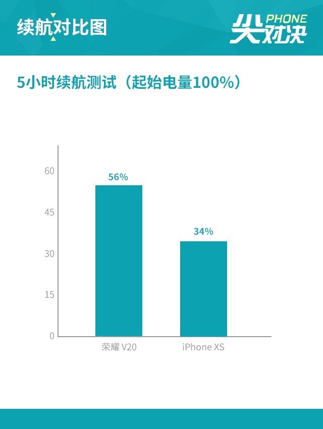 榮耀V20劍指果XS 旗艦機(jī)的博弈伯仲難分（審核不發(fā)） 