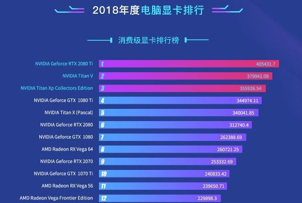 2018年顯卡性能排行：RTX 2080 Ti奪冠 高端顯卡用戶(hù)增多！