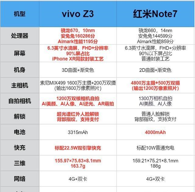 vivo Z3對比紅米Note7，誰才是千元機性價比之王