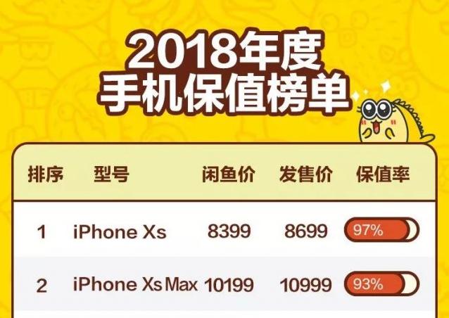 閑魚2018年手機保值率排行榜：iPhone最保值，華為Mate 20排名第三