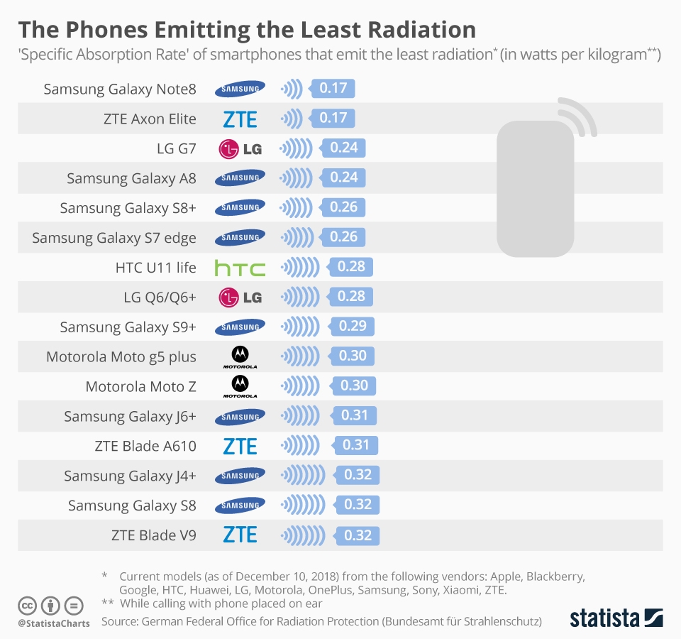 德國發(fā)布手機輻射榜：小米A1最高 三星Note 8最低