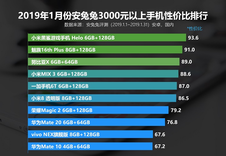 款款都超值 2019年1月安兔兔手機性價比排行榜