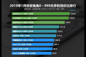 2019年1月份安兔兔千元手機(jī)性價比排行榜TOP10，紅米Note 7位居榜首