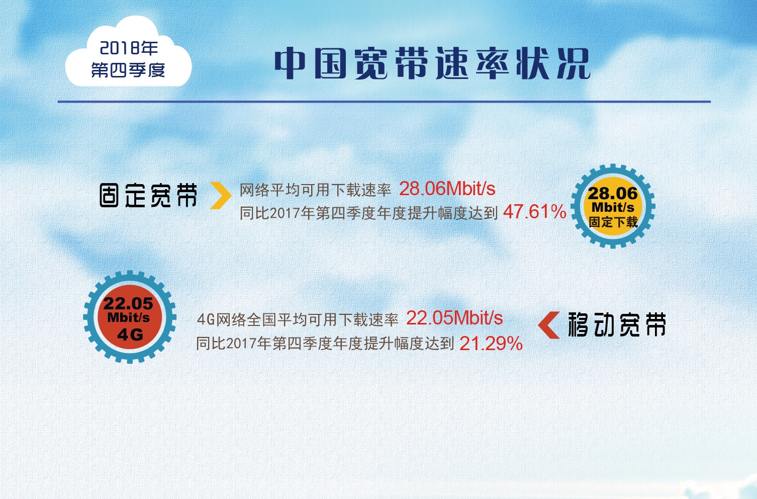 一年提升達(dá)到47.6%！我國(guó)寬帶平均網(wǎng)速數(shù)據(jù)出爐