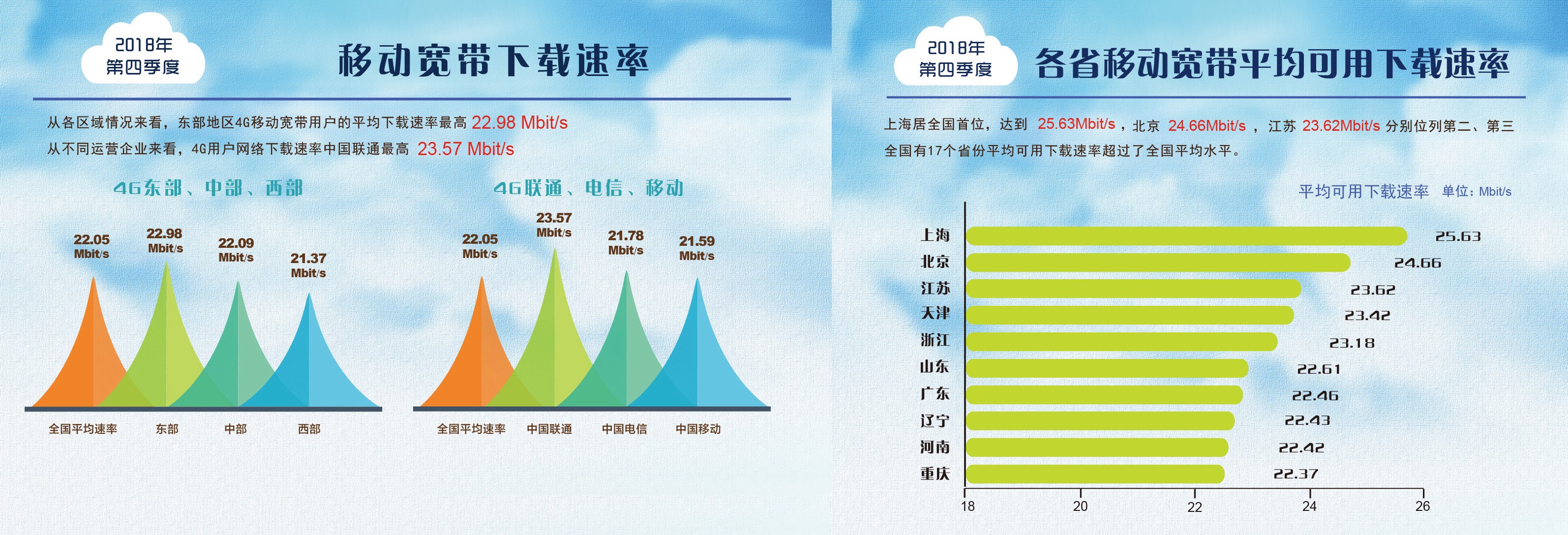 一年提升達(dá)到47.6%！我國(guó)寬帶平均網(wǎng)速數(shù)據(jù)出爐
