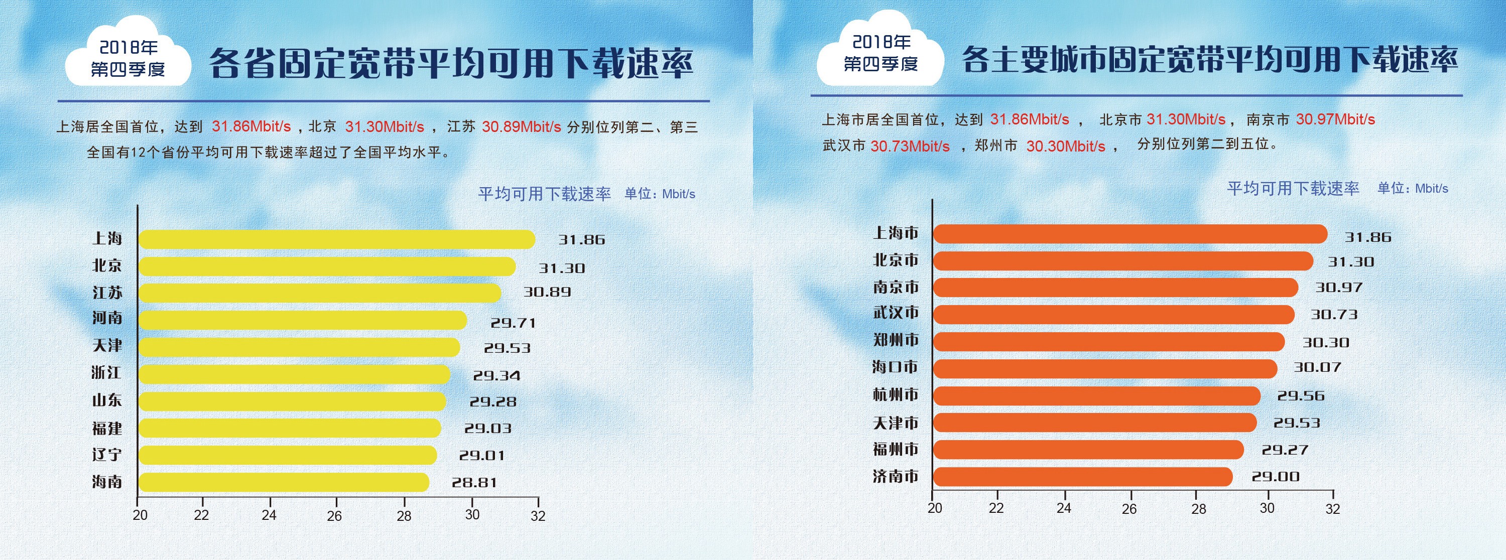一年提升達(dá)到47.6%！我國(guó)寬帶平均網(wǎng)速數(shù)據(jù)出爐