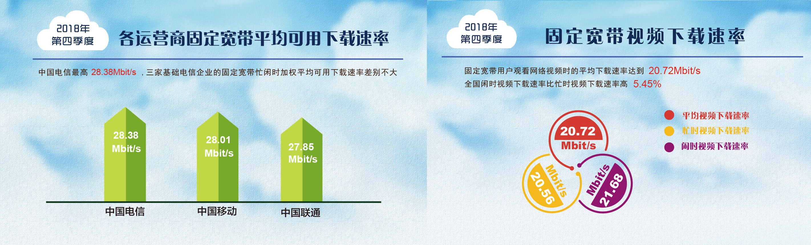 一年提升達(dá)到47.6%！我國(guó)寬帶平均網(wǎng)速數(shù)據(jù)出爐
